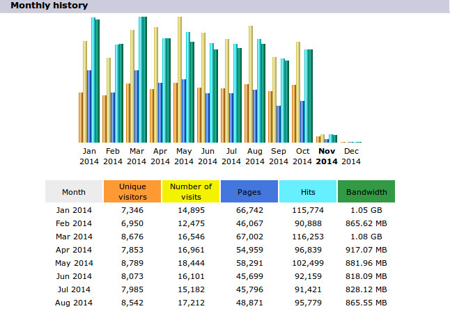 2,000,000 Real Visitors and SEO Submit Website Web Advertising