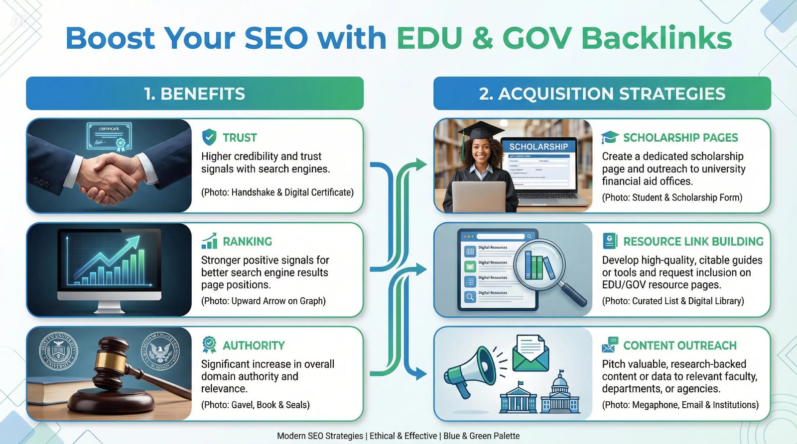 1000+ high authority EDU and GOV backlinks