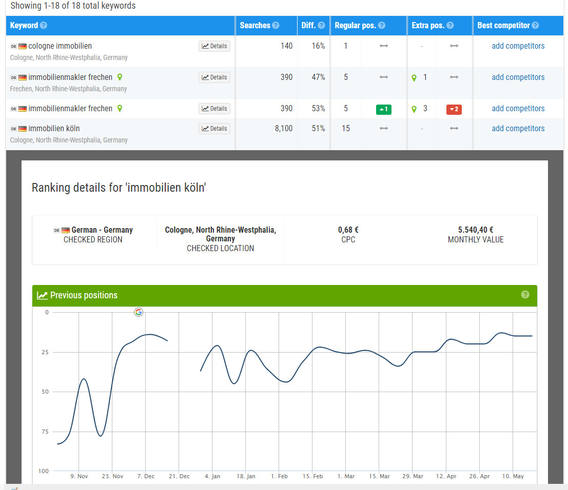 SEO for Spain, Germany, UK, France, Italy, Portugal, Netherlands